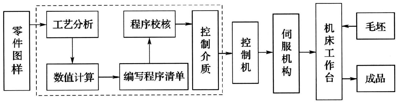 数控雕刻机加工零件过程的示意图