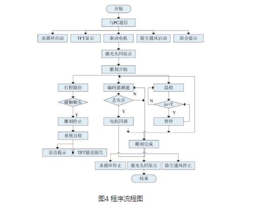 专用雕刻机